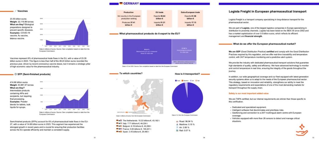 Visual featuring charts of German pharmaceutical exports and details of pharmaceutical product transport carried out by Logista Freight.